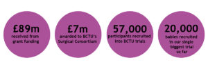 BCTU stats: £89m received through grant funding. £7m awarded to BCTU's Surgical Consortium. 57,000 patients recruited into BCTU trials. 20,000 babies recruited in our single biggest trial so far.