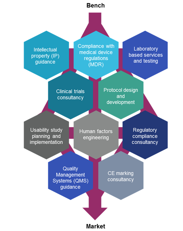 MD-TEC flowchart summarising its services: intellectual property guidance; compliance with medical device regulations; laboratory based services and testing; clinical trials consultancy; protocol design and development; usability study planning and implementation; human factors engineering; regulatory compliance consultancy; quality management systems guidance; and CE marking consultancy.